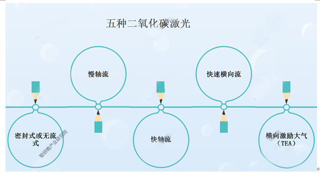 2022-2028年中国二氧化碳激光器行业分析报告-市场供需现状与发展动向研究